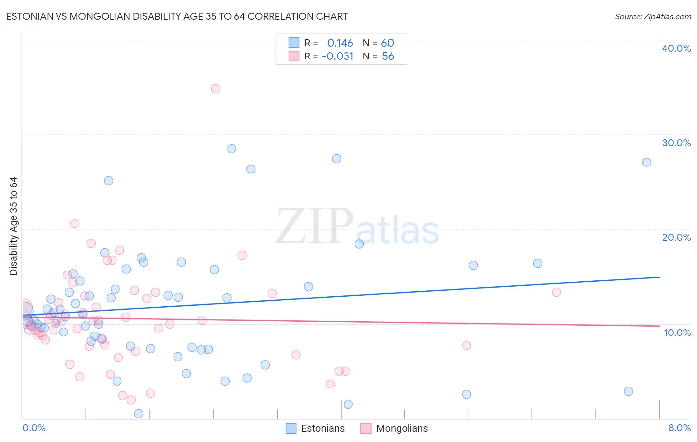 Estonian vs Mongolian Disability Age 35 to 64