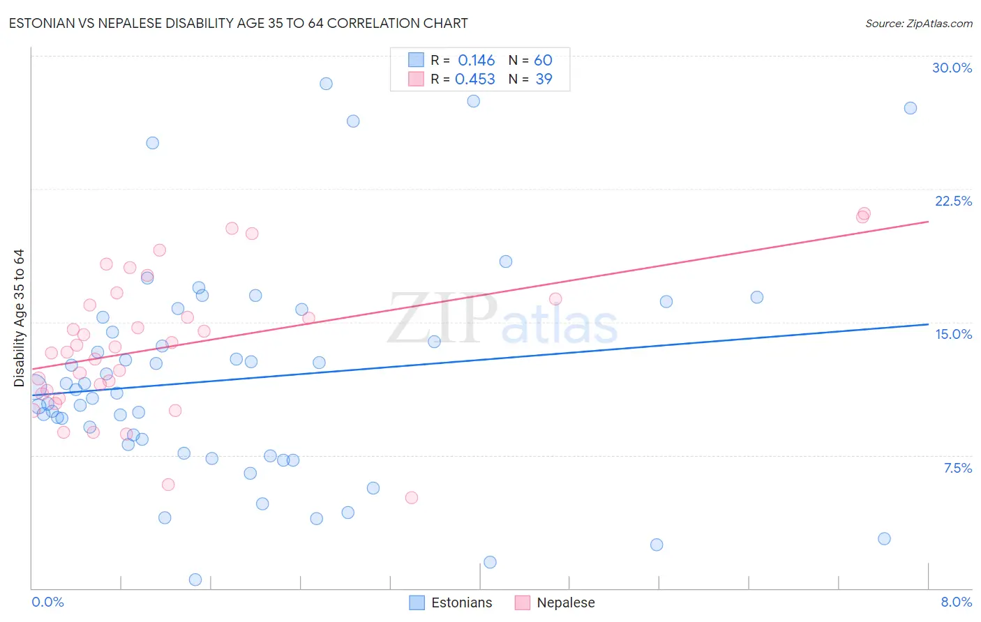Estonian vs Nepalese Disability Age 35 to 64