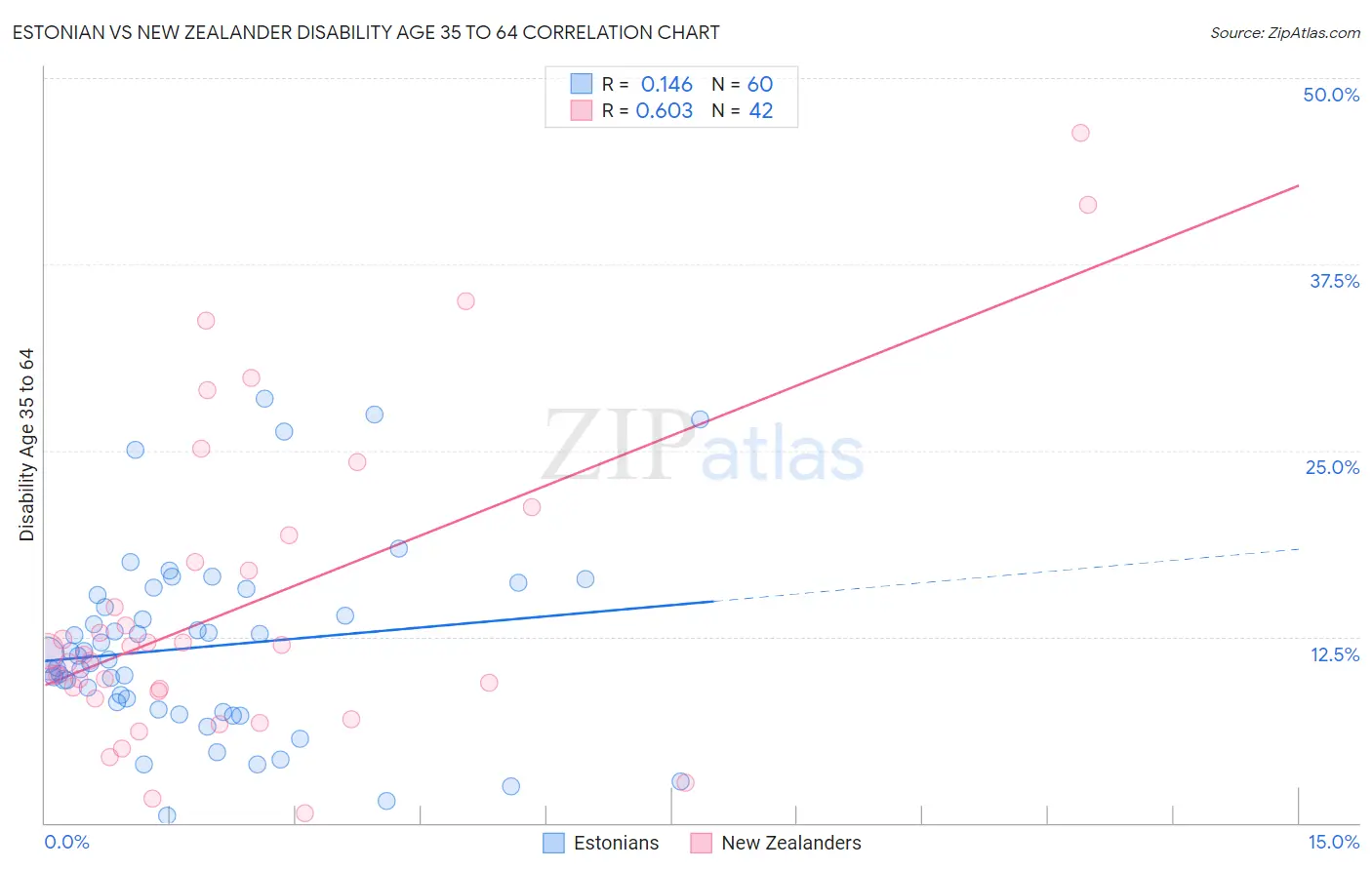 Estonian vs New Zealander Disability Age 35 to 64