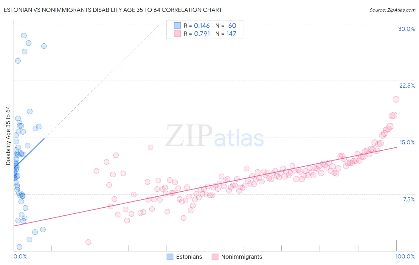 Estonian vs Nonimmigrants Disability Age 35 to 64
