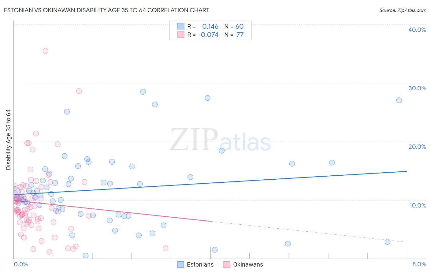 Estonian vs Okinawan Disability Age 35 to 64