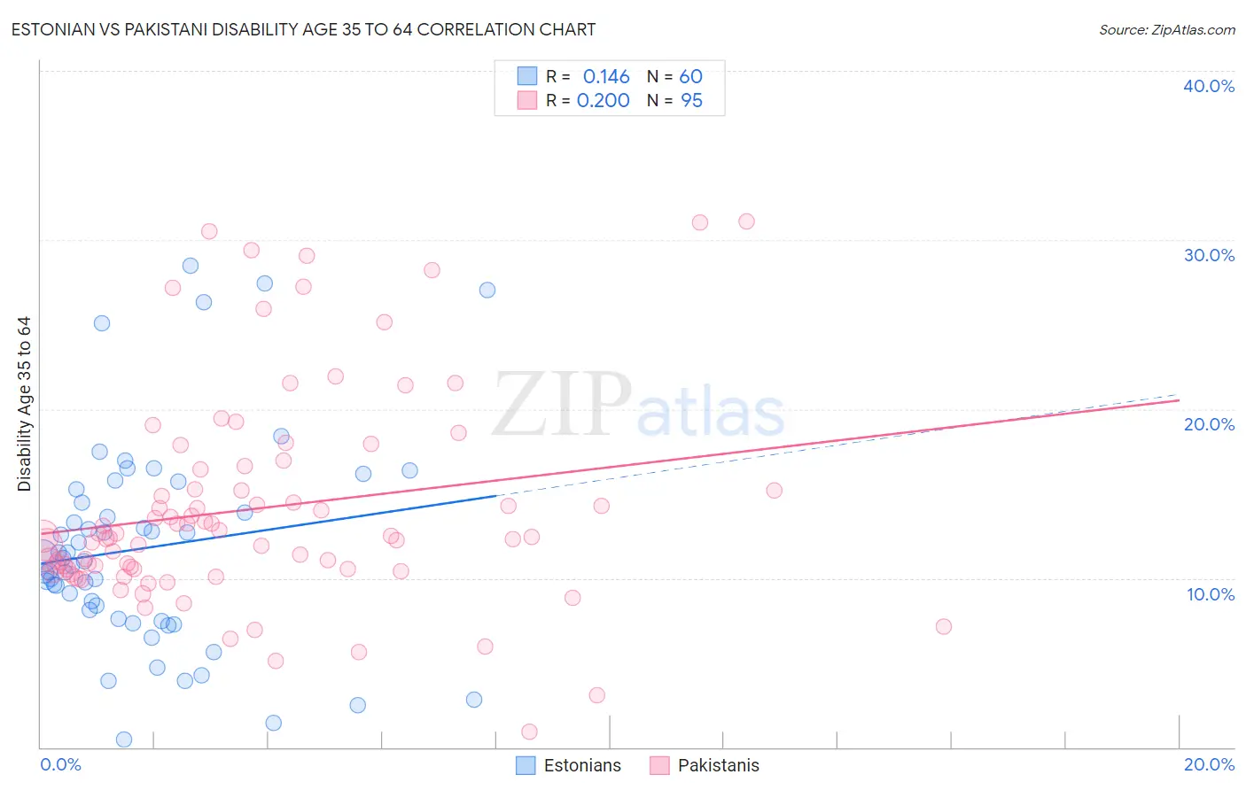 Estonian vs Pakistani Disability Age 35 to 64