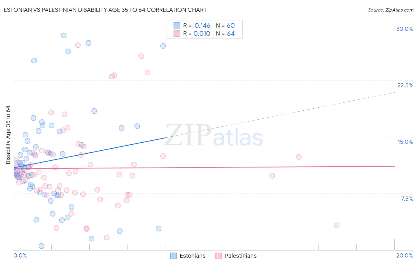 Estonian vs Palestinian Disability Age 35 to 64