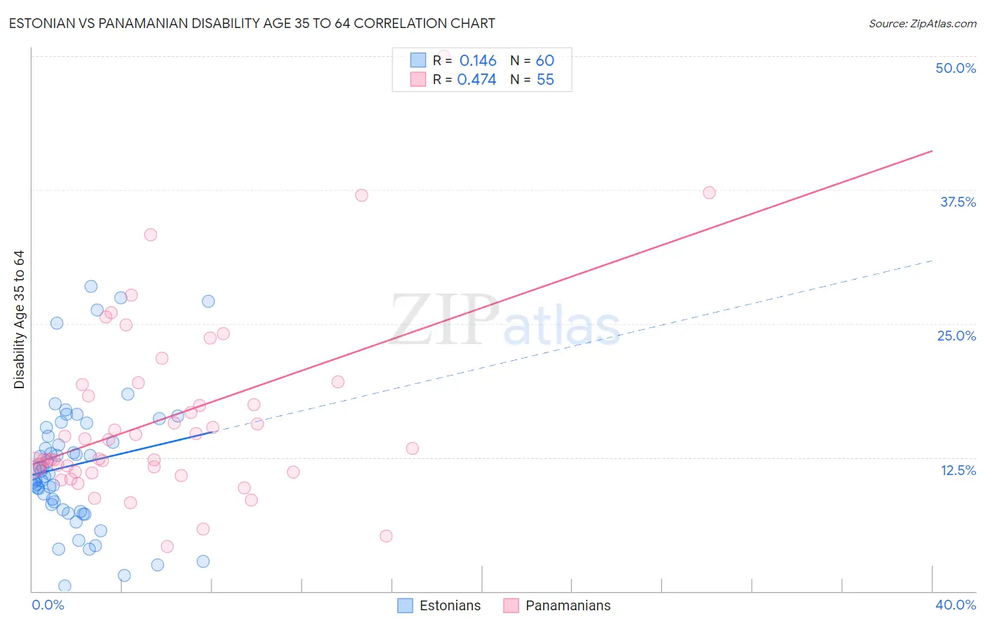 Estonian vs Panamanian Disability Age 35 to 64