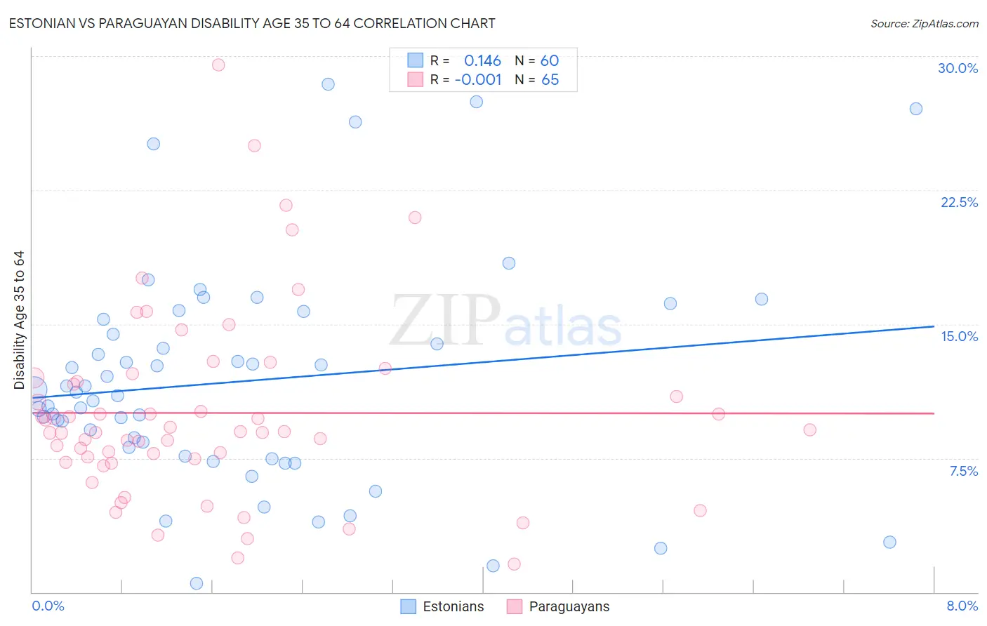 Estonian vs Paraguayan Disability Age 35 to 64