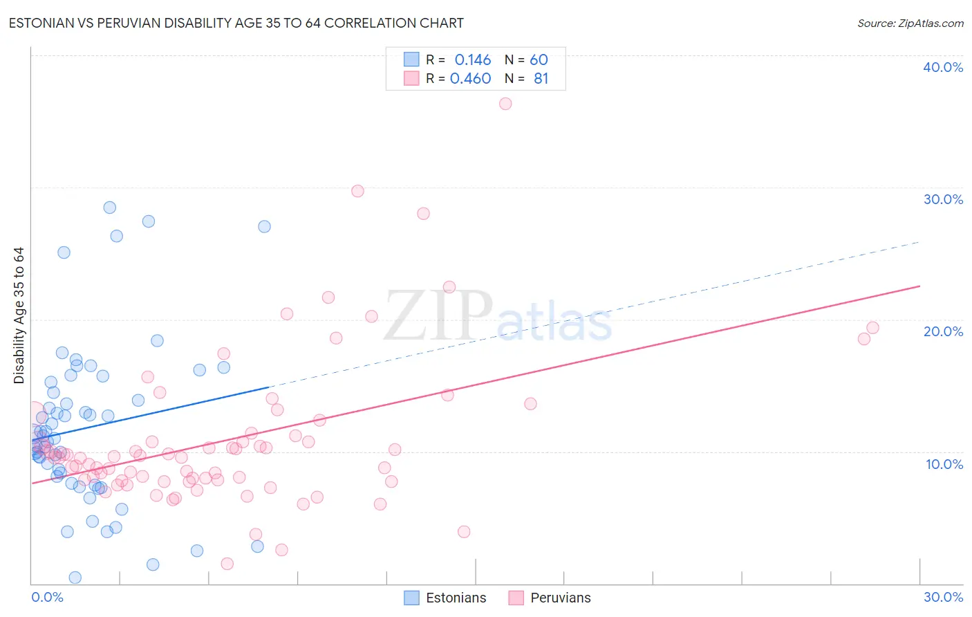 Estonian vs Peruvian Disability Age 35 to 64