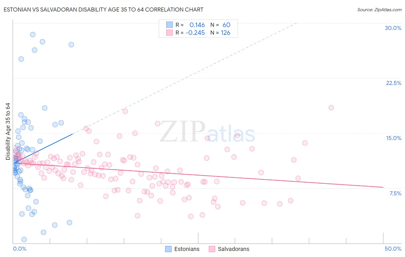 Estonian vs Salvadoran Disability Age 35 to 64