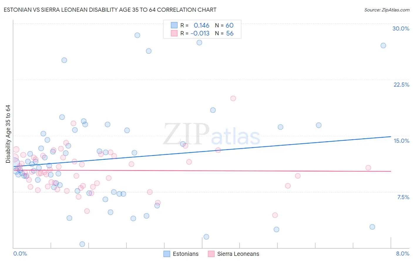 Estonian vs Sierra Leonean Disability Age 35 to 64