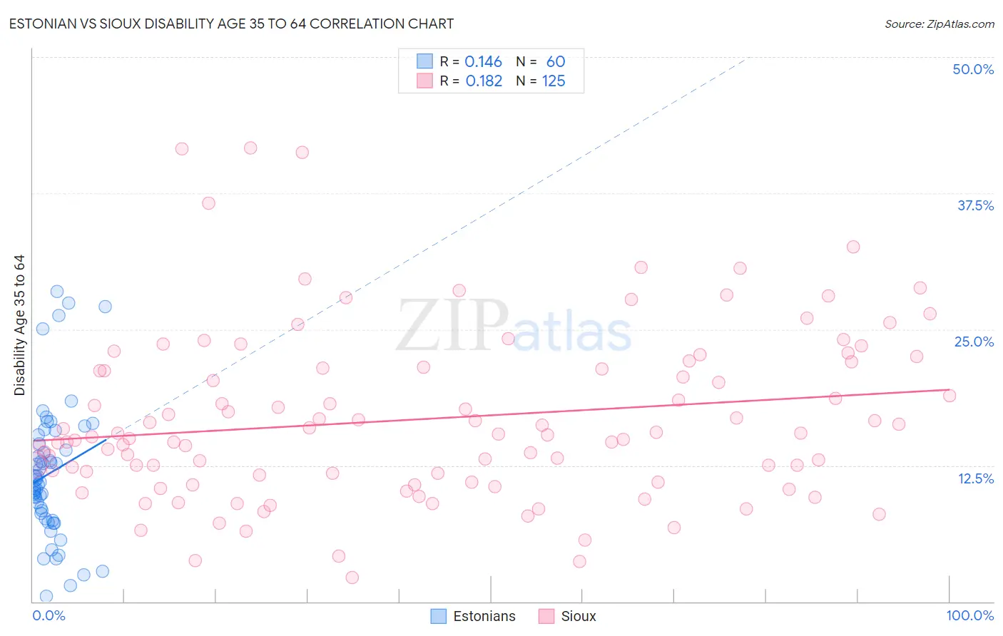 Estonian vs Sioux Disability Age 35 to 64
