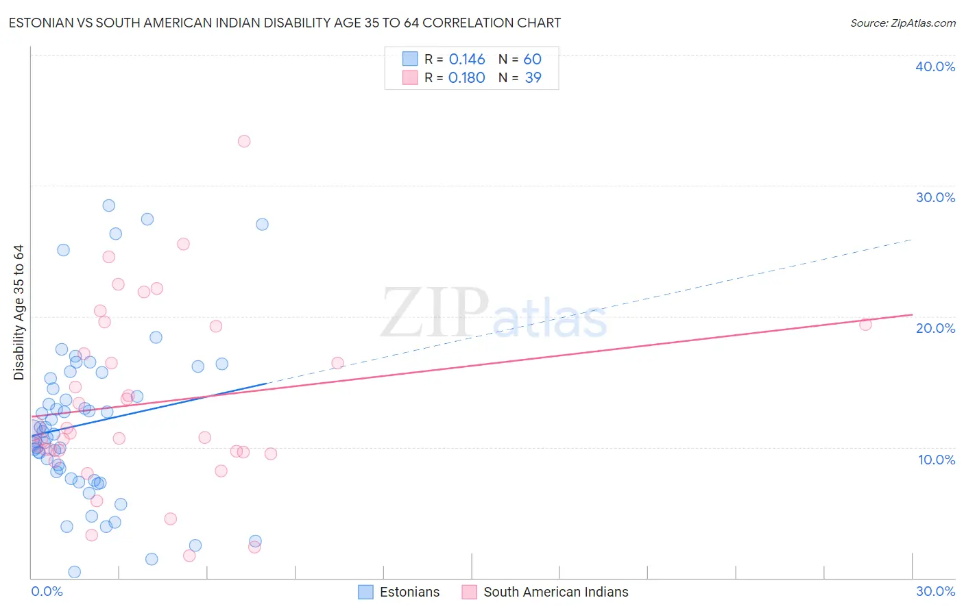 Estonian vs South American Indian Disability Age 35 to 64