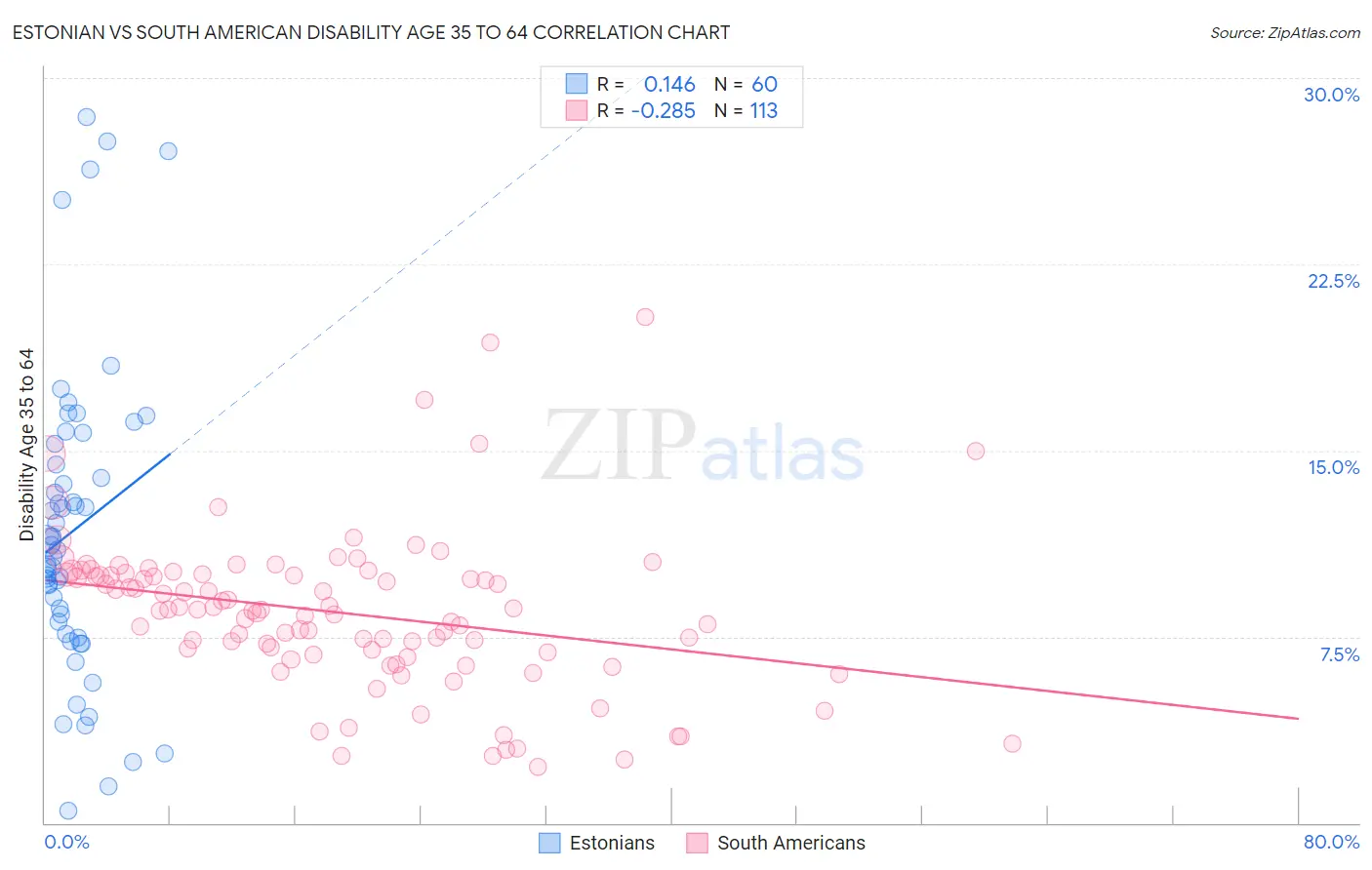 Estonian vs South American Disability Age 35 to 64