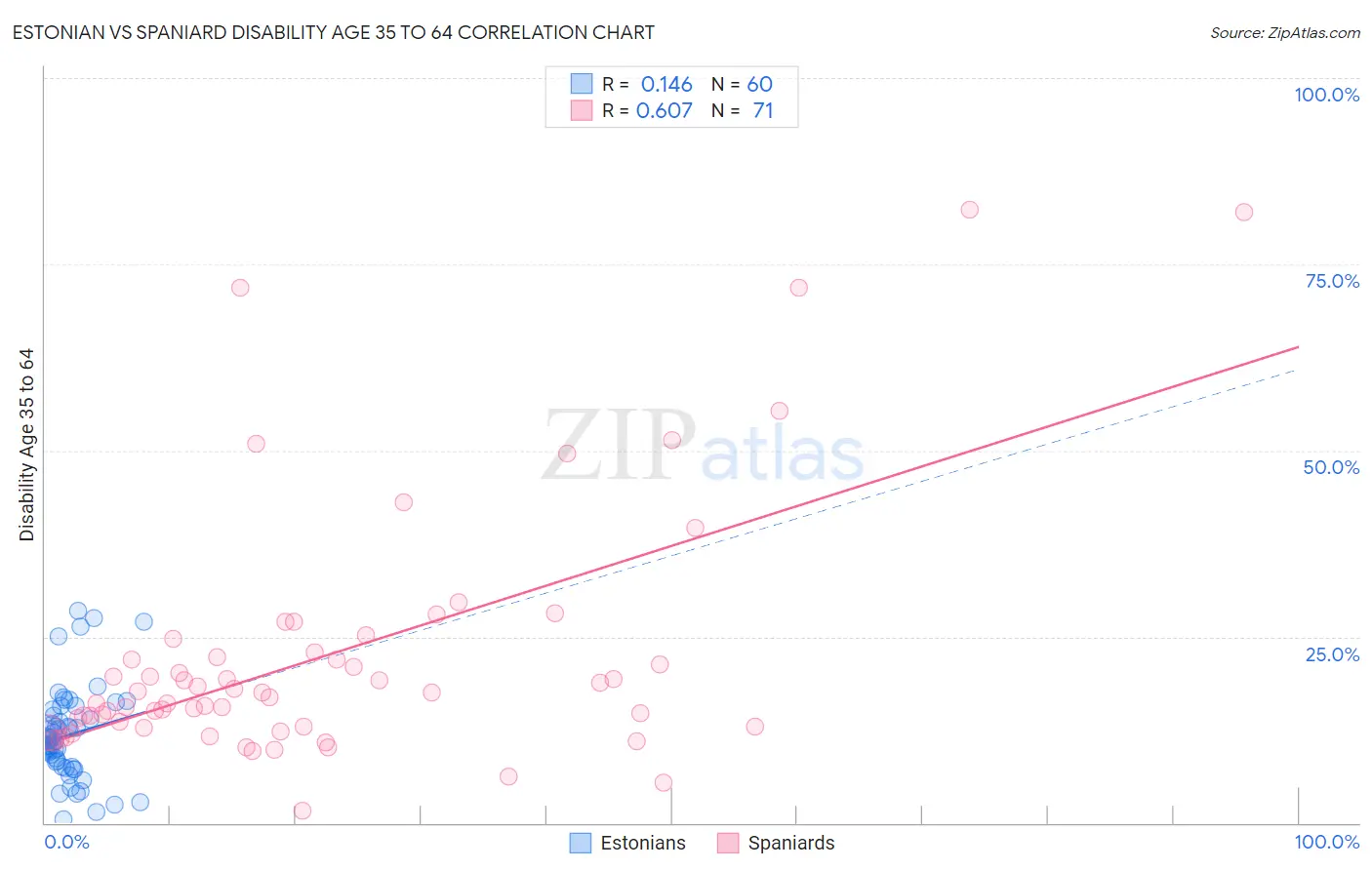 Estonian vs Spaniard Disability Age 35 to 64