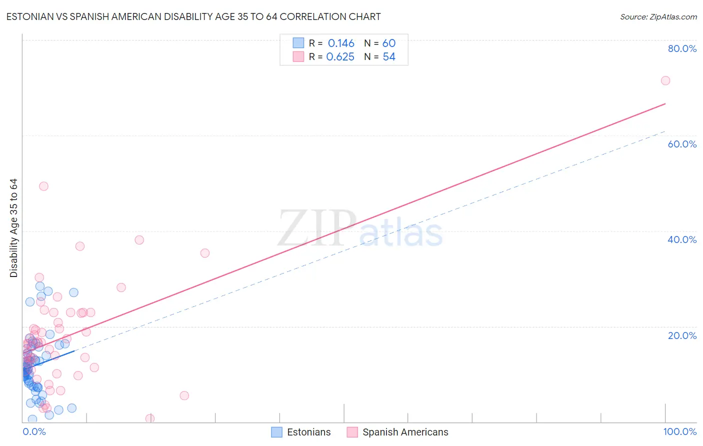 Estonian vs Spanish American Disability Age 35 to 64