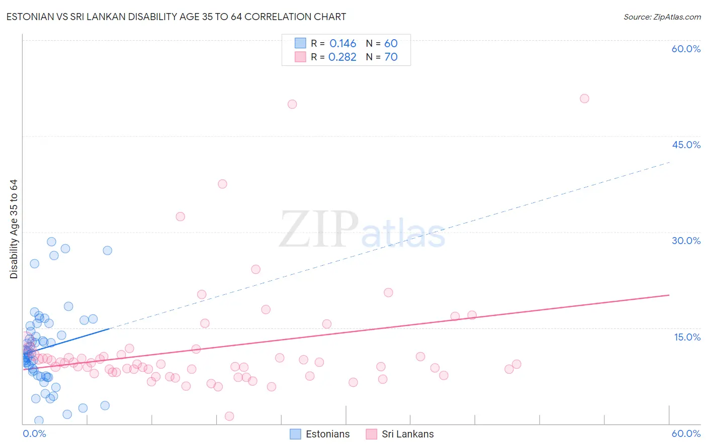 Estonian vs Sri Lankan Disability Age 35 to 64