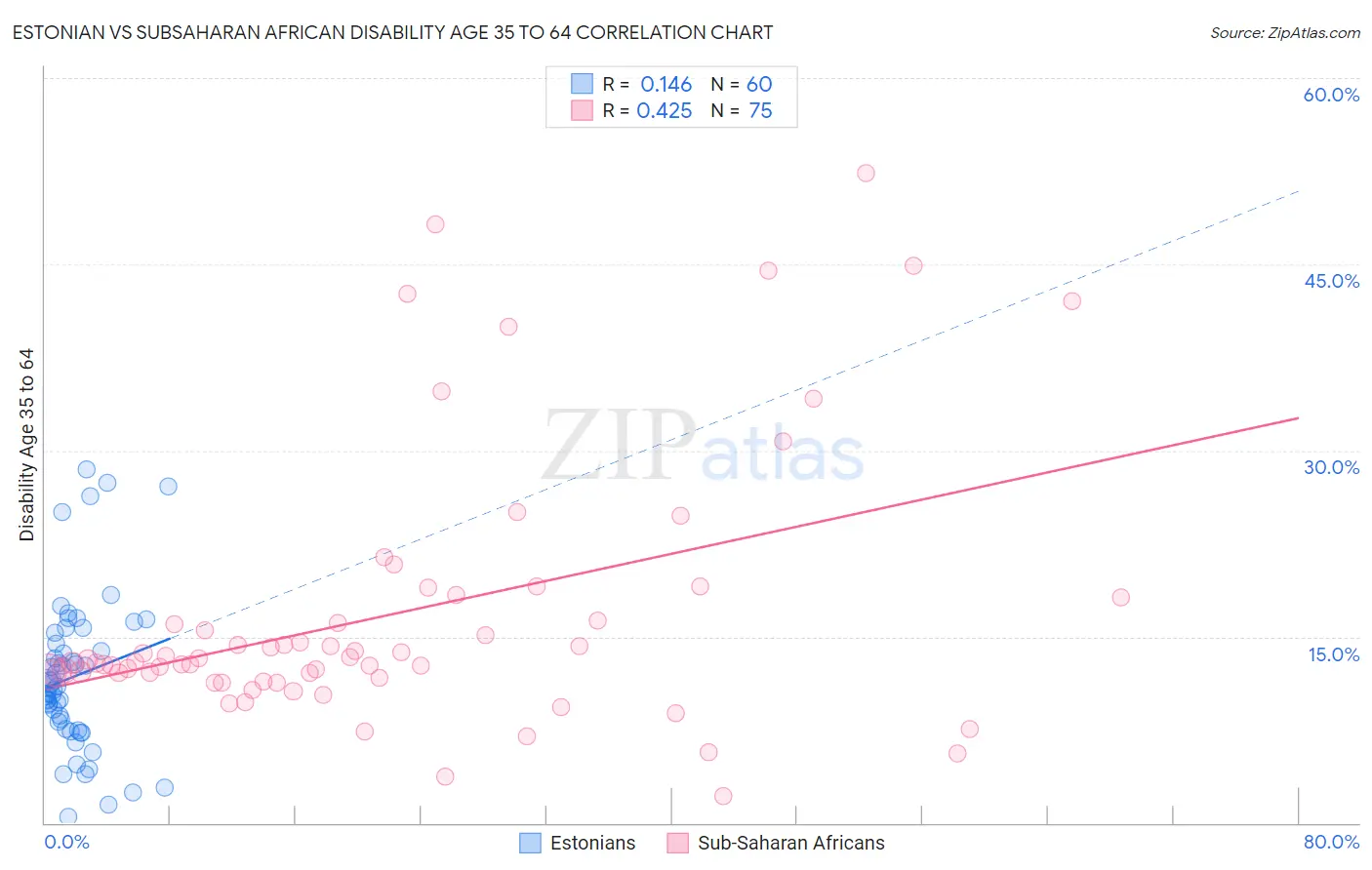 Estonian vs Subsaharan African Disability Age 35 to 64