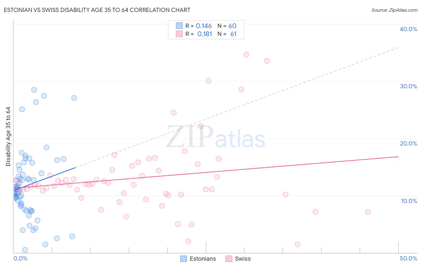 Estonian vs Swiss Disability Age 35 to 64