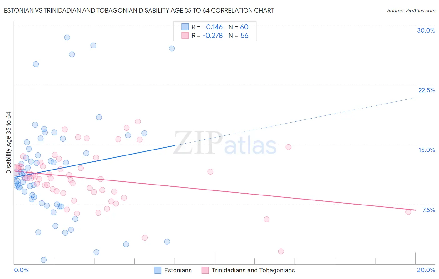 Estonian vs Trinidadian and Tobagonian Disability Age 35 to 64