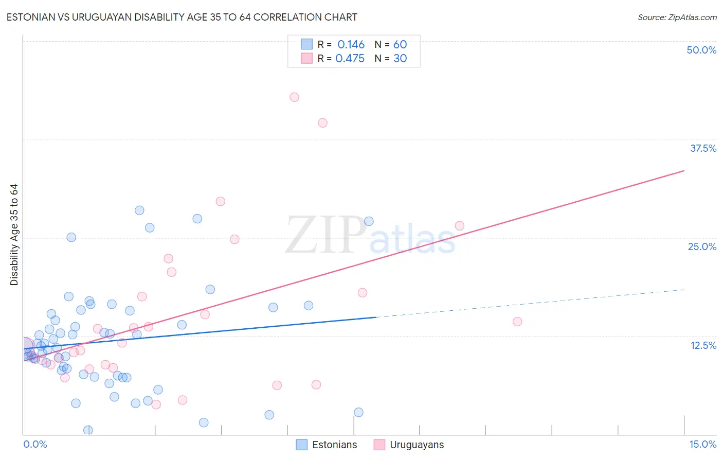 Estonian vs Uruguayan Disability Age 35 to 64
