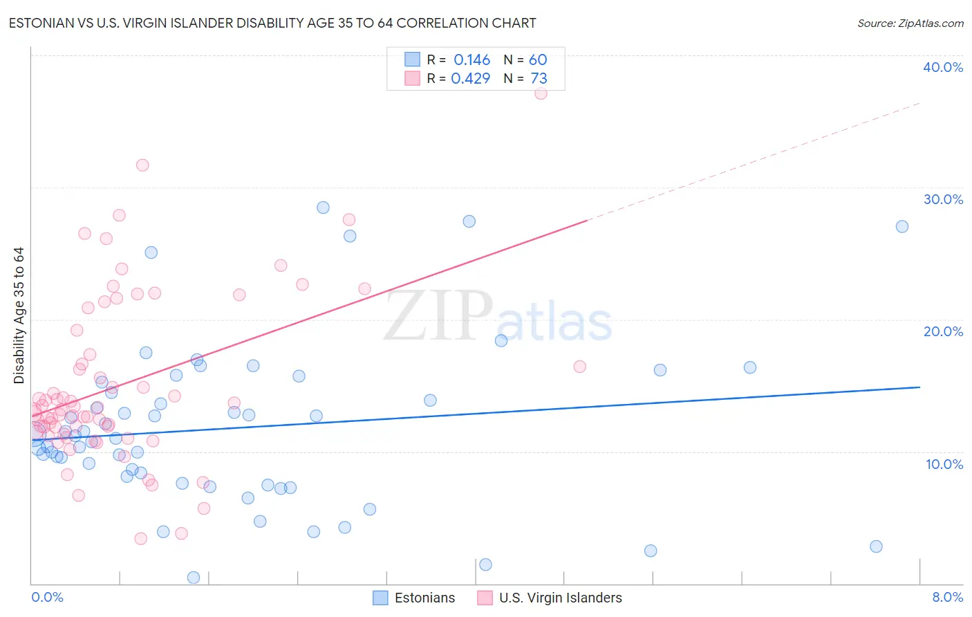 Estonian vs U.S. Virgin Islander Disability Age 35 to 64