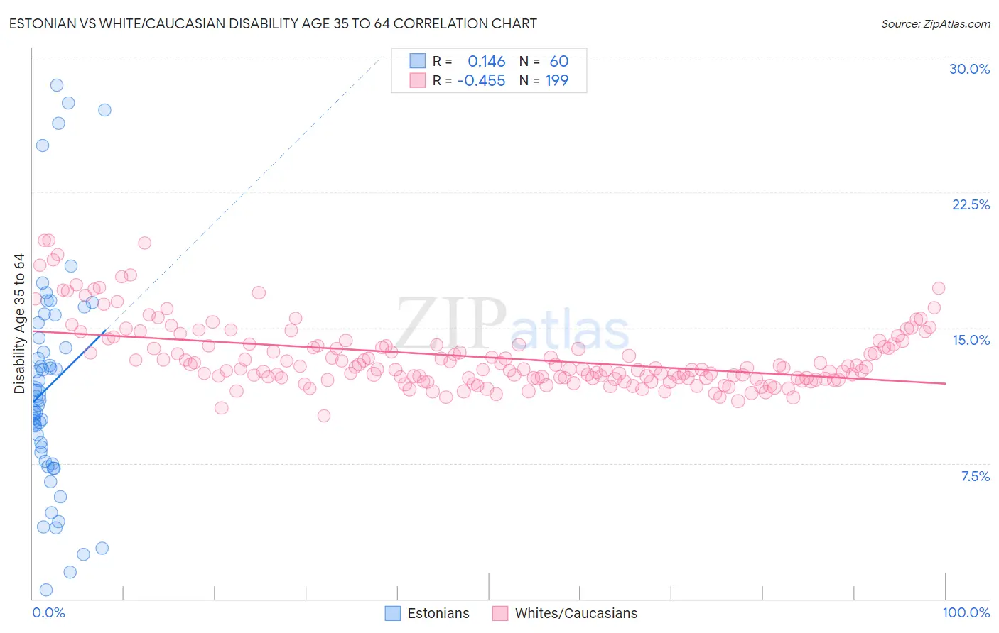 Estonian vs White/Caucasian Disability Age 35 to 64