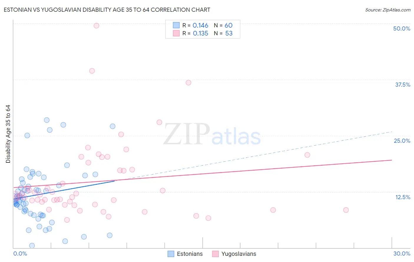 Estonian vs Yugoslavian Disability Age 35 to 64