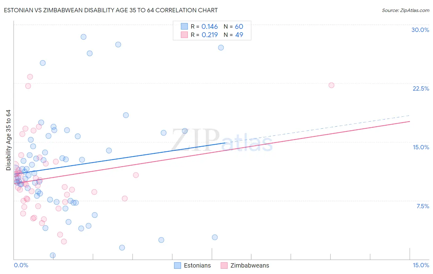 Estonian vs Zimbabwean Disability Age 35 to 64