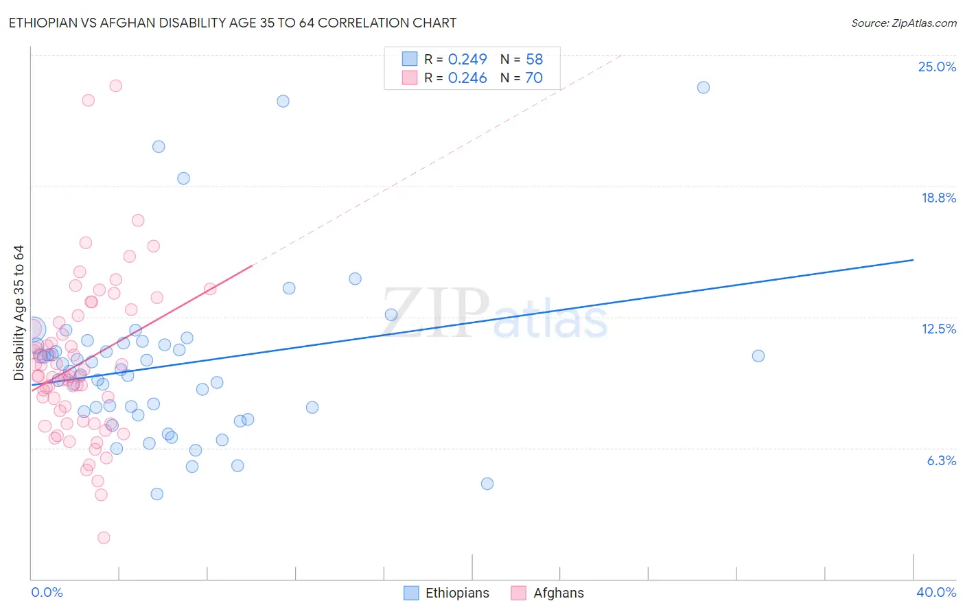 Ethiopian vs Afghan Disability Age 35 to 64