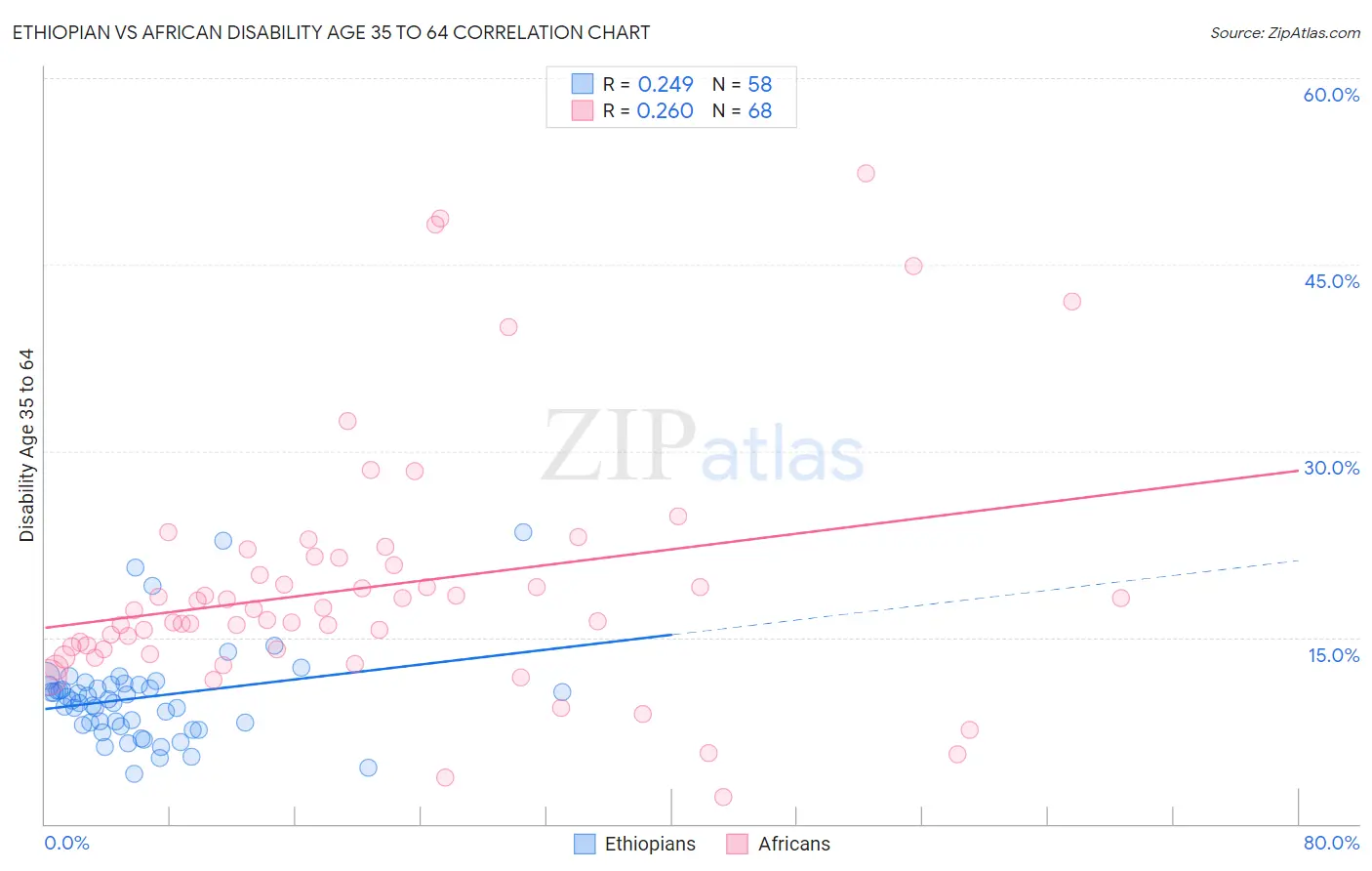 Ethiopian vs African Disability Age 35 to 64