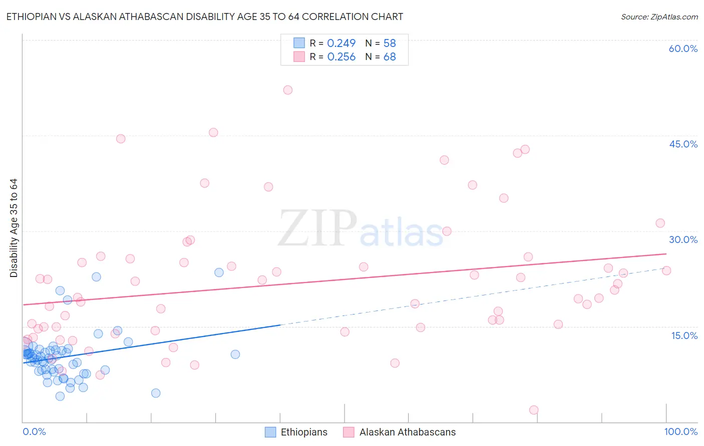Ethiopian vs Alaskan Athabascan Disability Age 35 to 64