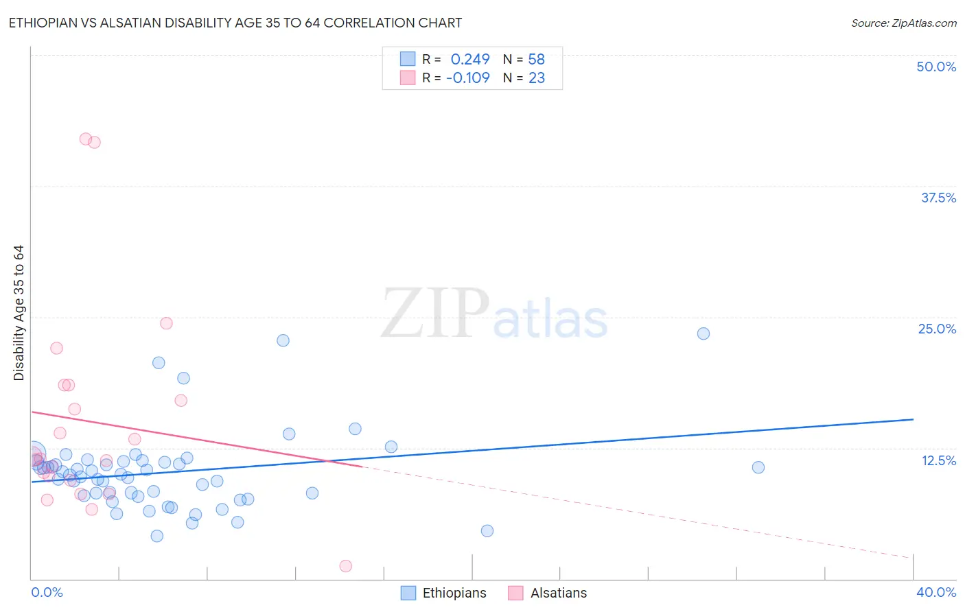 Ethiopian vs Alsatian Disability Age 35 to 64