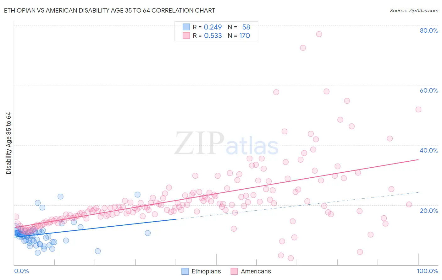 Ethiopian vs American Disability Age 35 to 64