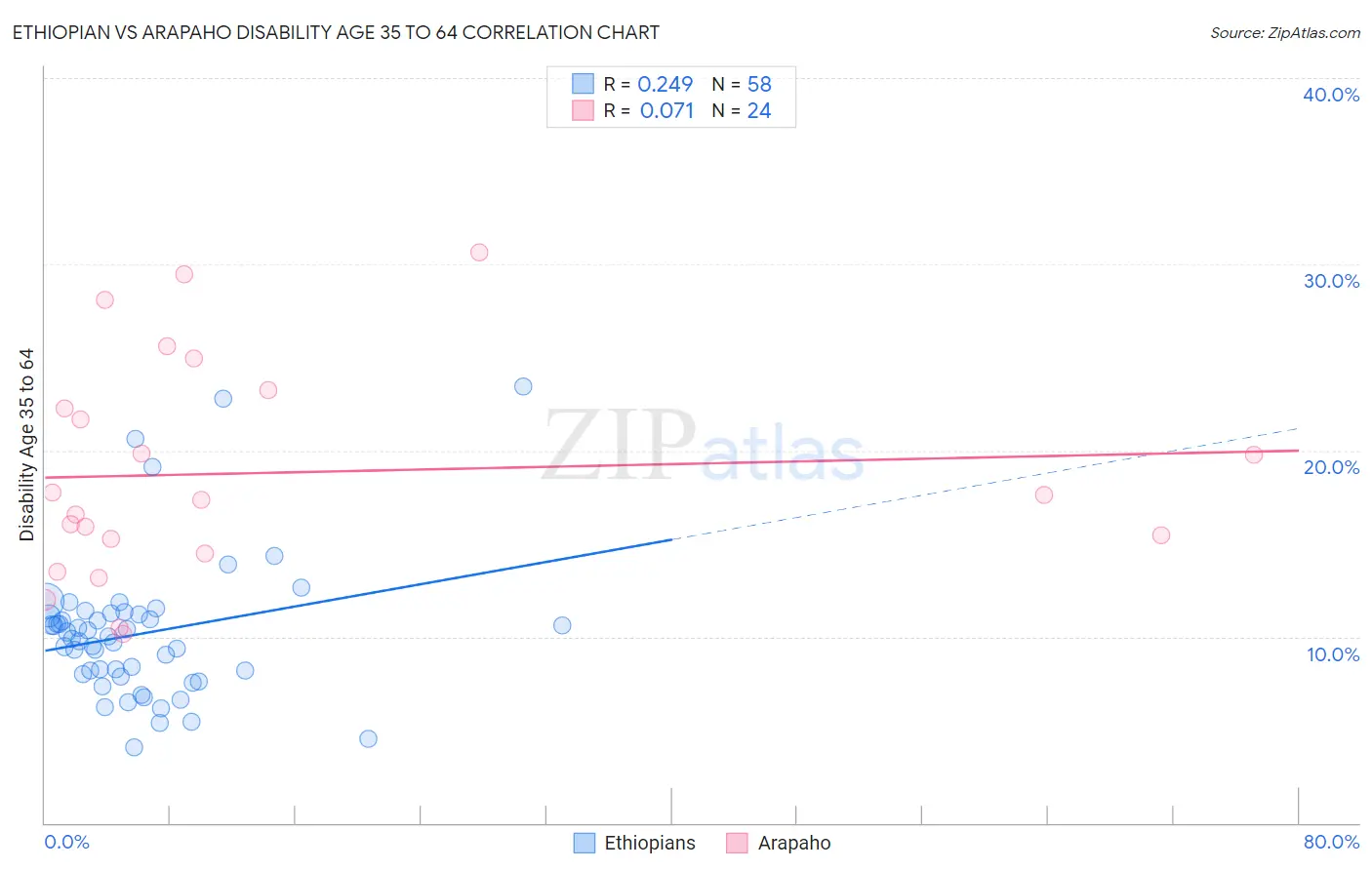 Ethiopian vs Arapaho Disability Age 35 to 64