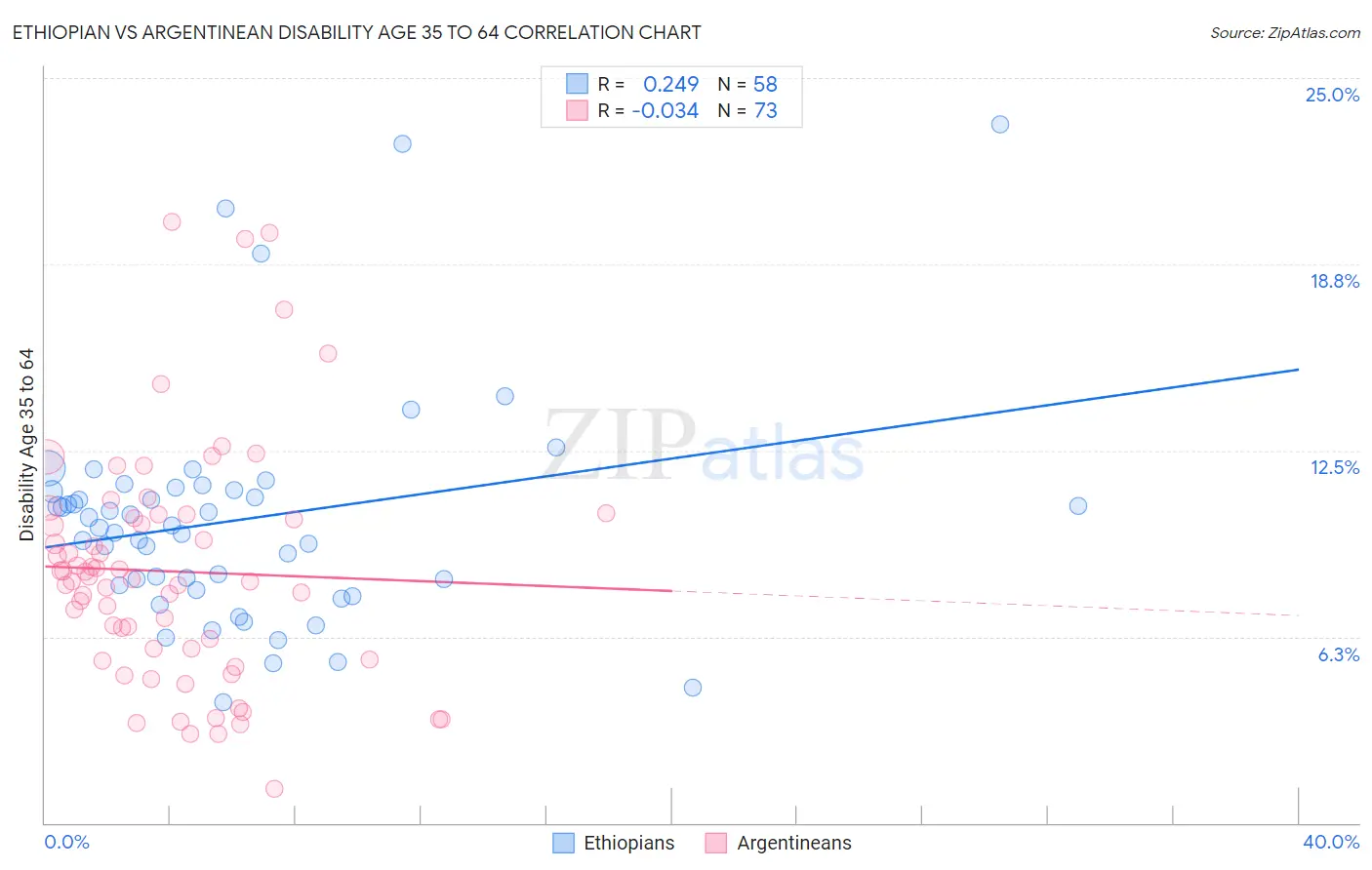 Ethiopian vs Argentinean Disability Age 35 to 64