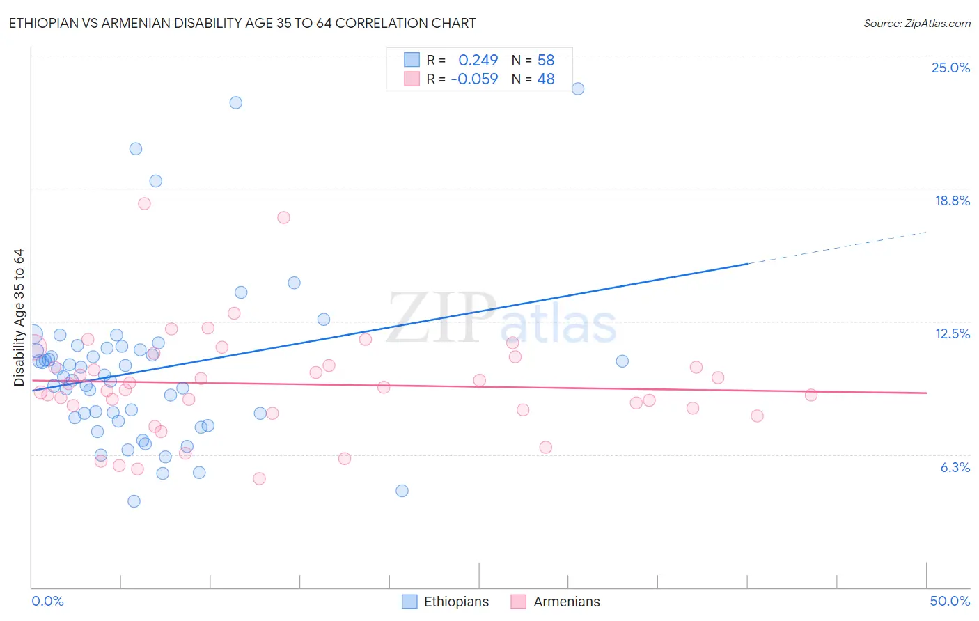 Ethiopian vs Armenian Disability Age 35 to 64