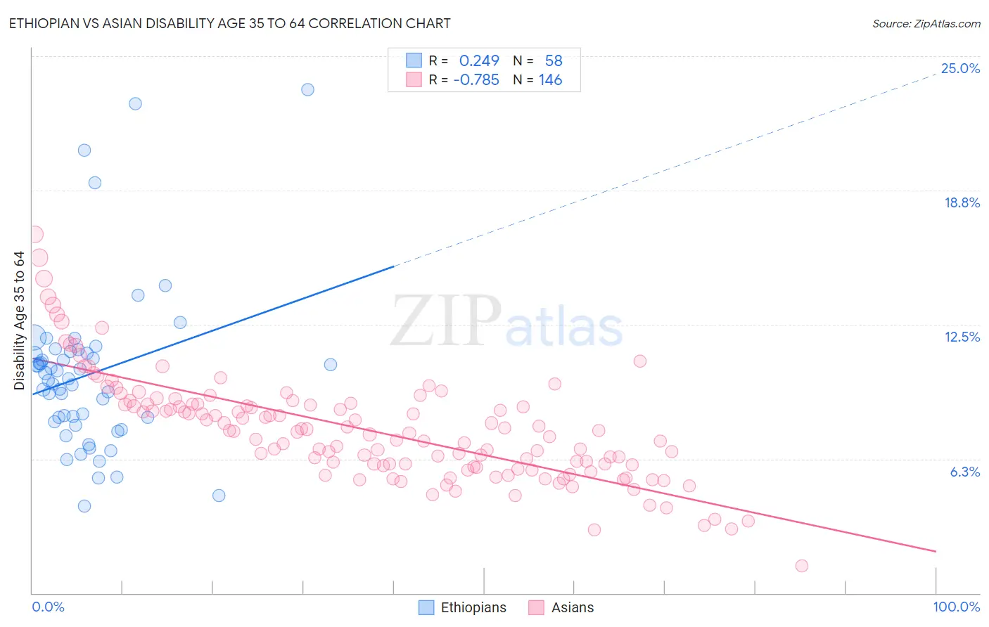 Ethiopian vs Asian Disability Age 35 to 64