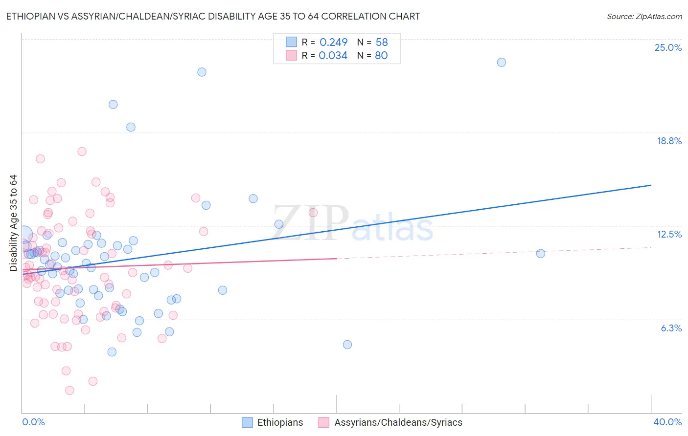 Ethiopian vs Assyrian/Chaldean/Syriac Disability Age 35 to 64