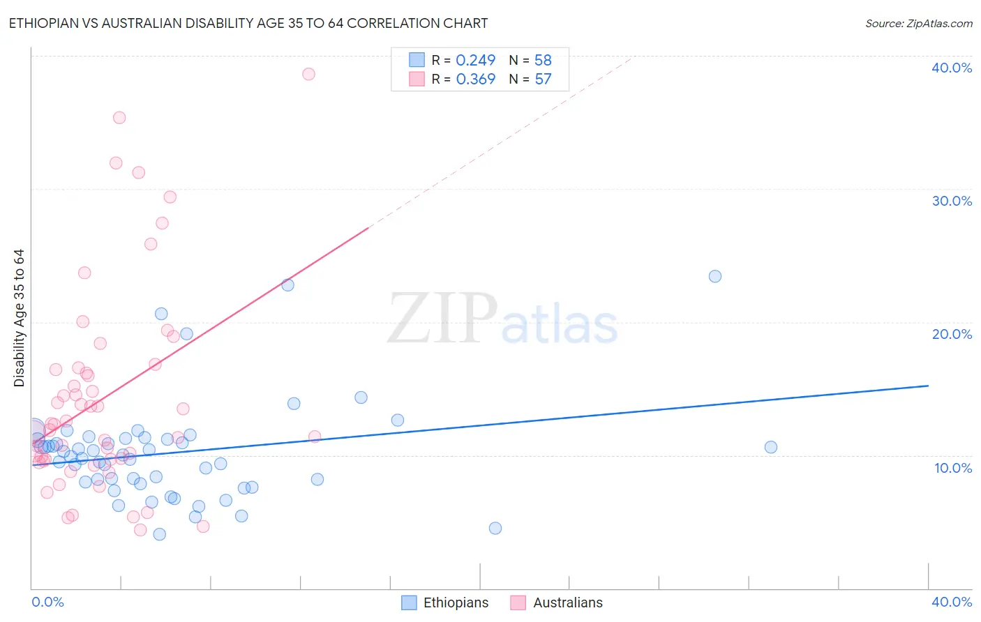 Ethiopian vs Australian Disability Age 35 to 64