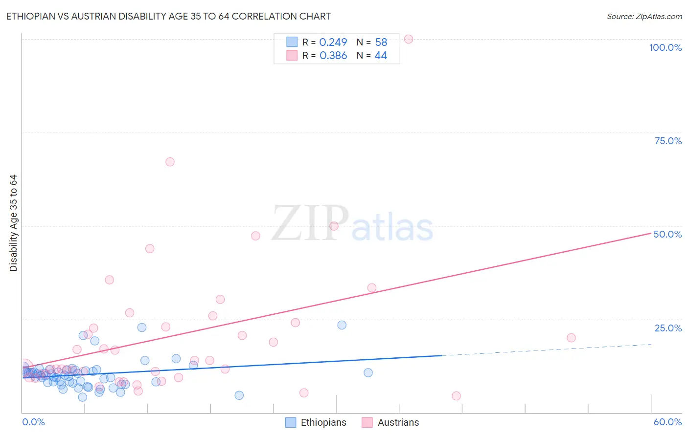 Ethiopian vs Austrian Disability Age 35 to 64