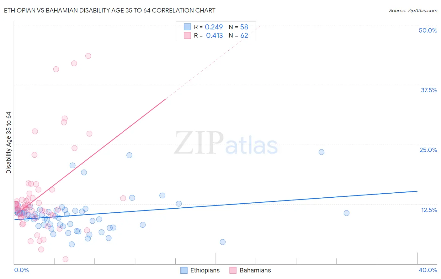 Ethiopian vs Bahamian Disability Age 35 to 64