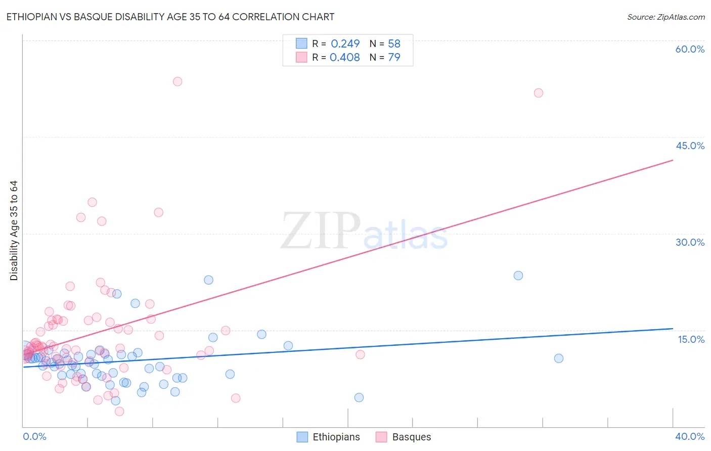Ethiopian vs Basque Disability Age 35 to 64