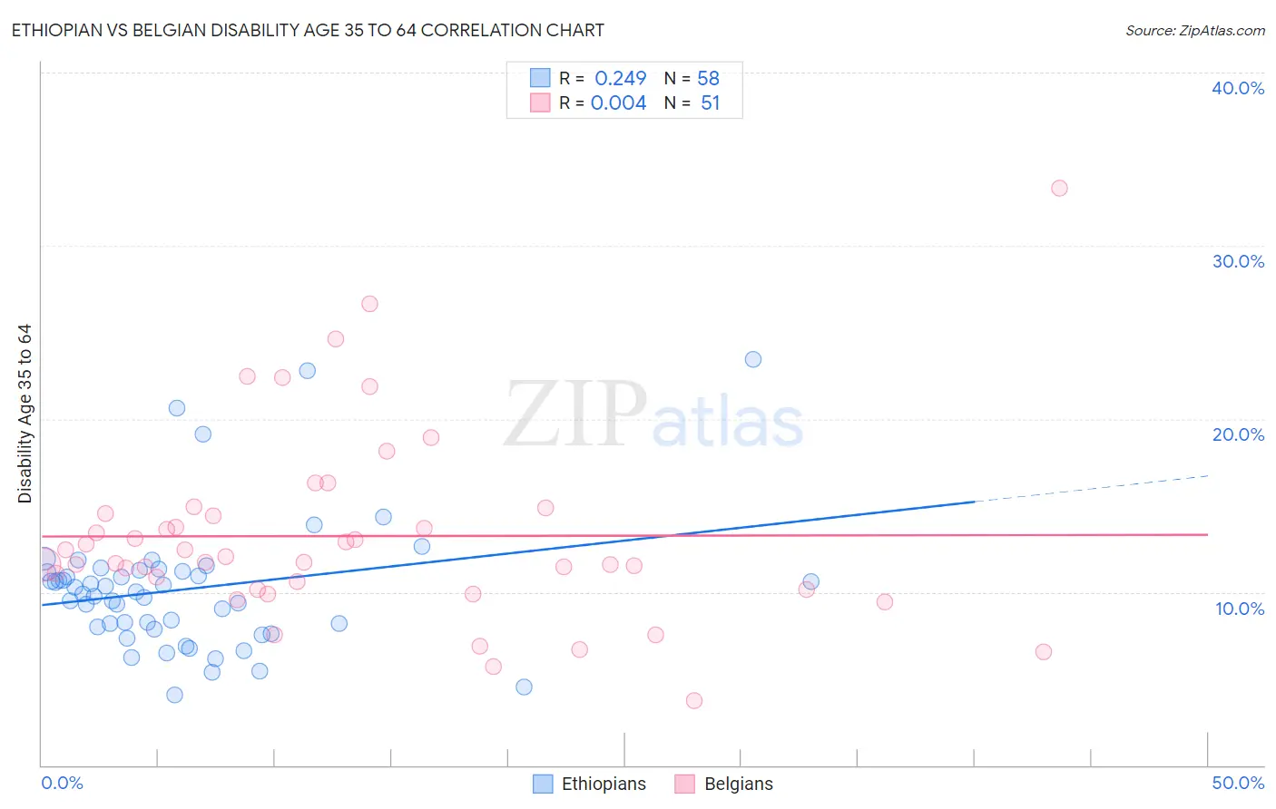Ethiopian vs Belgian Disability Age 35 to 64