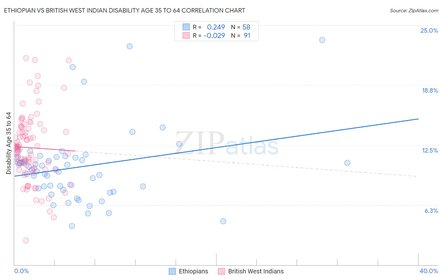 Ethiopian vs British West Indian Disability Age 35 to 64