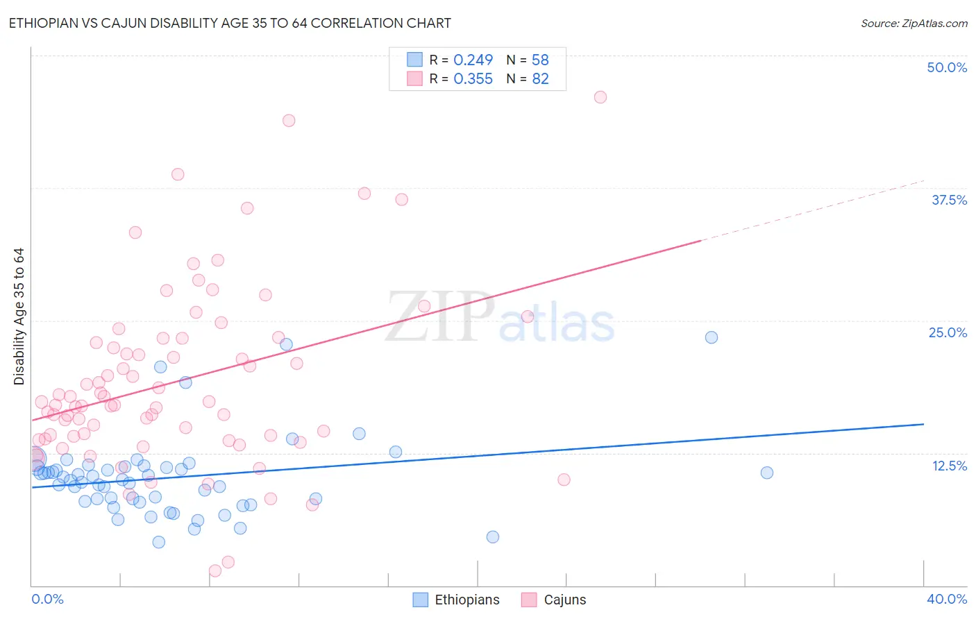 Ethiopian vs Cajun Disability Age 35 to 64