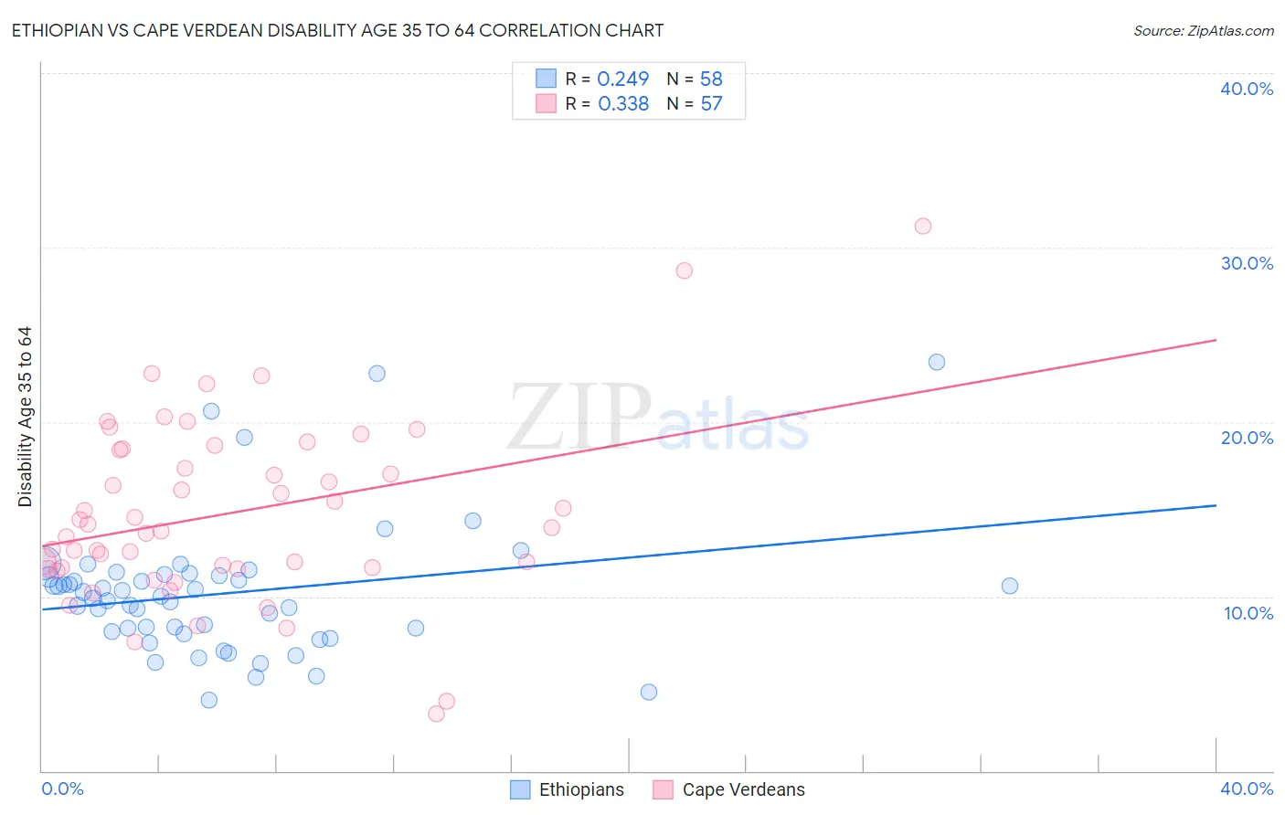 Ethiopian vs Cape Verdean Disability Age 35 to 64