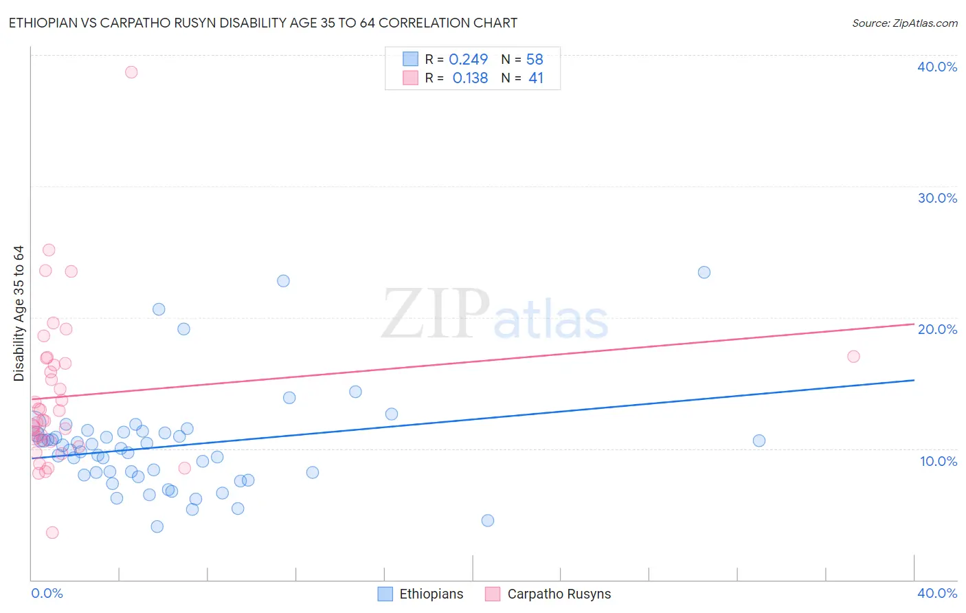 Ethiopian vs Carpatho Rusyn Disability Age 35 to 64