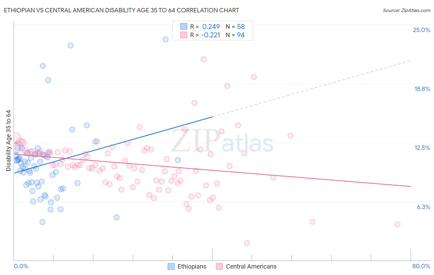 Ethiopian vs Central American Disability Age 35 to 64
