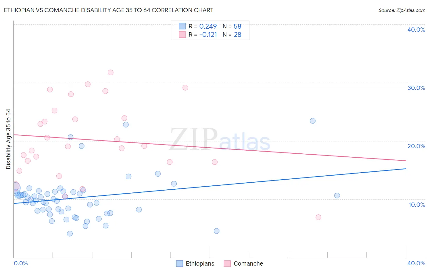 Ethiopian vs Comanche Disability Age 35 to 64
