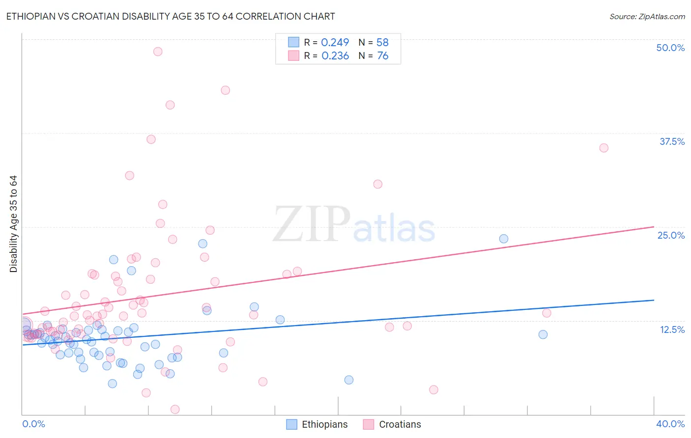 Ethiopian vs Croatian Disability Age 35 to 64