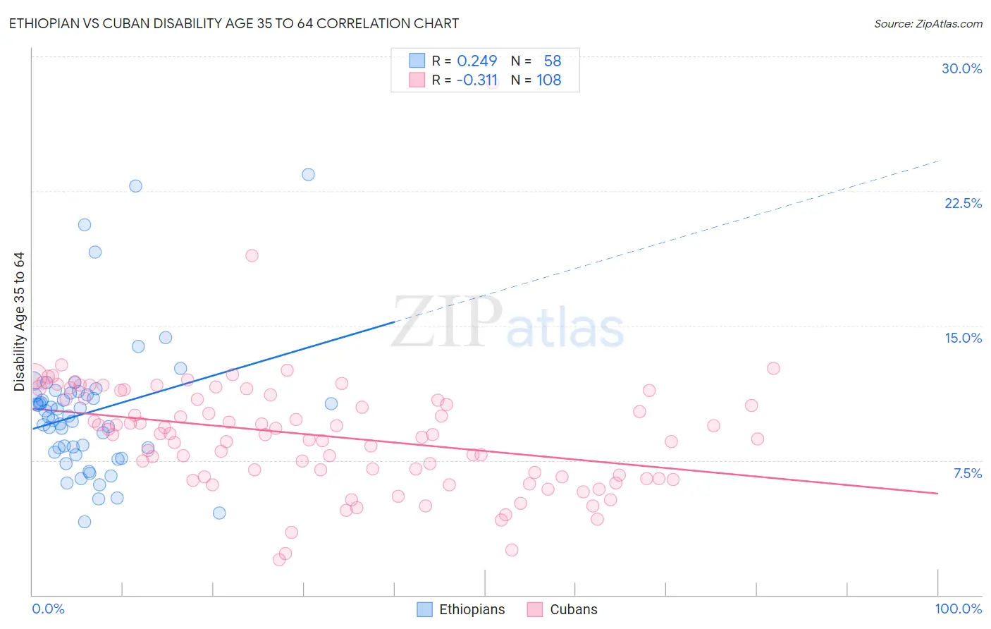 Ethiopian vs Cuban Disability Age 35 to 64