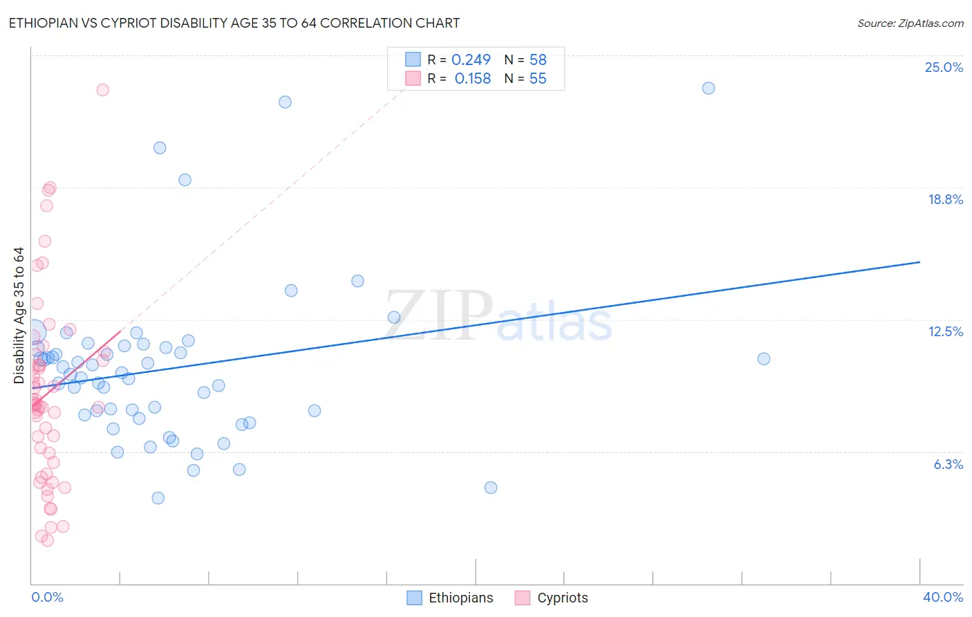 Ethiopian vs Cypriot Disability Age 35 to 64
